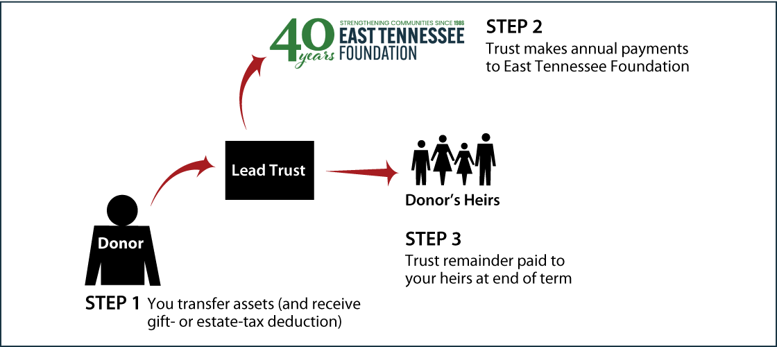 Nongrantor Lead Trust Thumbnail