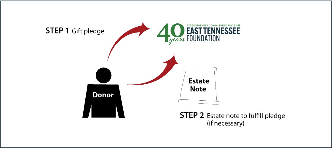 Gifts by Estate Note Diagram. Description of image is listed below.