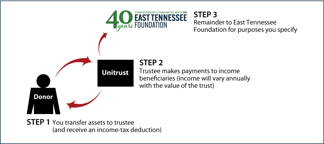 Charitable Remainder Unitrust Thumbnail