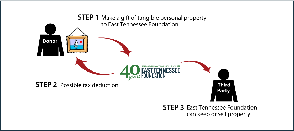 Tangible Personal Property Diagram. Description of image is listed below.