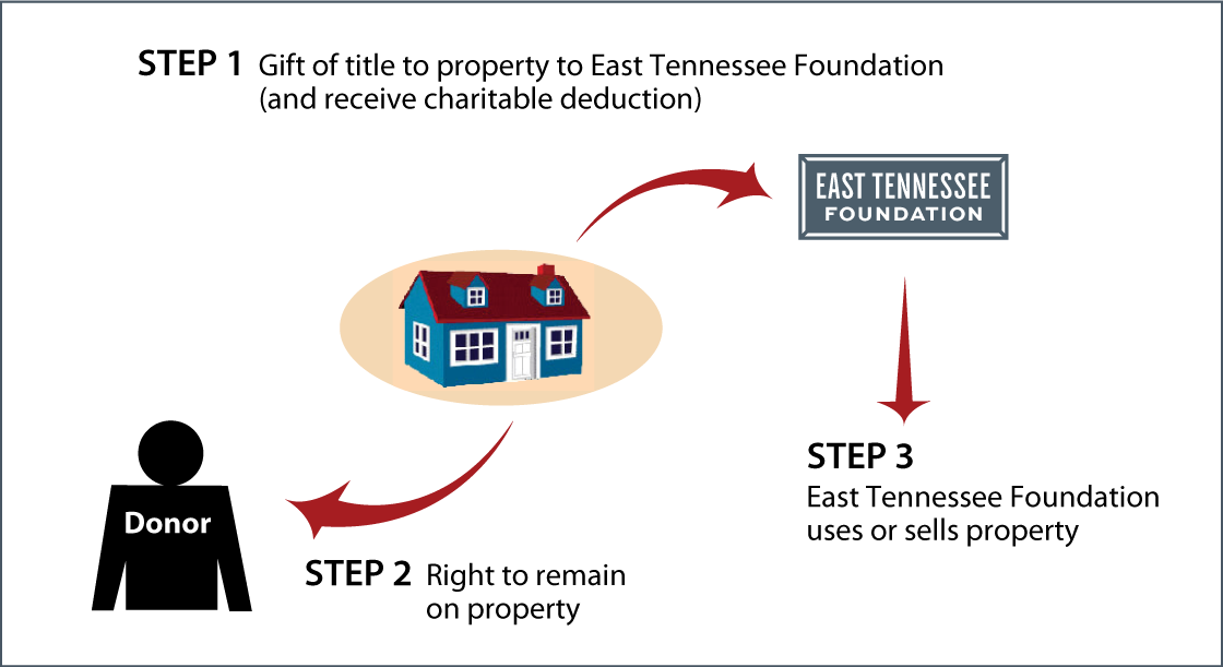 Gift of Personal Residence or Farm with Retained Life Estate Thumbnail