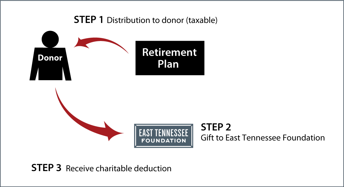 Gifts from Retirement Plans During Life Thumbnail