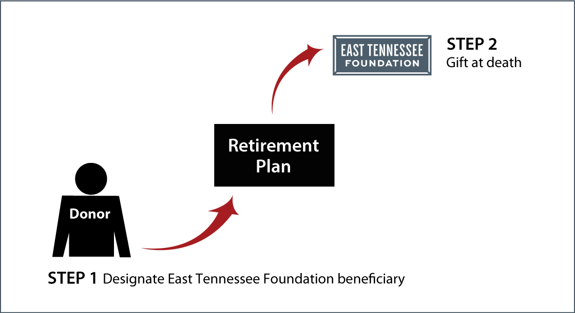 Gifts from Retirement Plans at Death Thumbnail