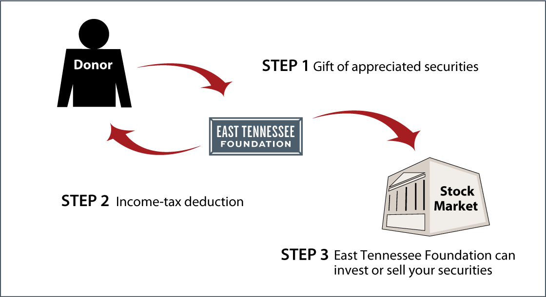 Gifts of Appreciated Securities Diagram. Description of image is listed below.