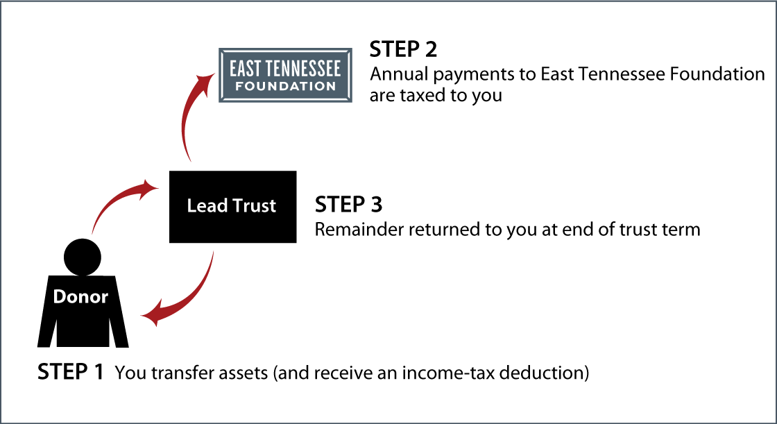 Grantor Lead Trust Thumbnail