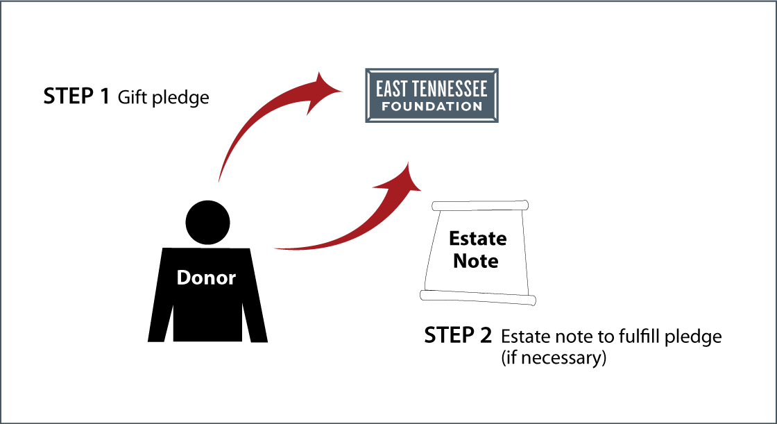 Gifts by Estate Note Diagram. Description of image is listed below.