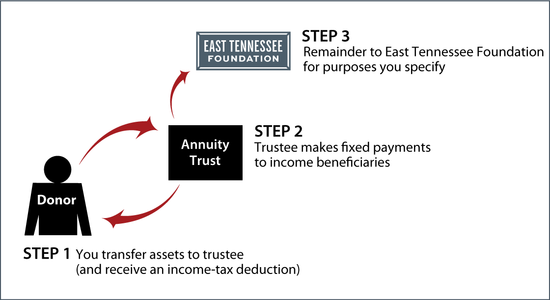 Charitable Remainder Annuity Trust Thumbnail